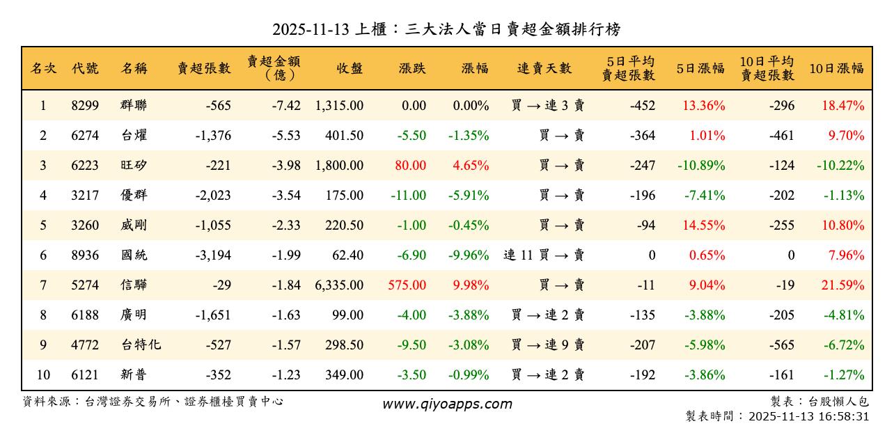 上櫃：三大法人當日賣超金額排行榜