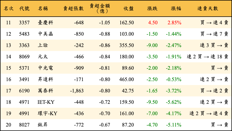 賣超張數及金額