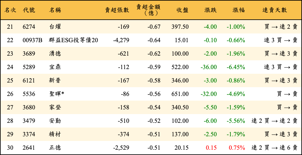 賣超張數及金額