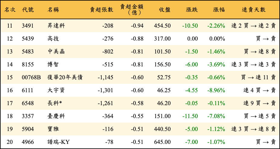 賣超張數及金額