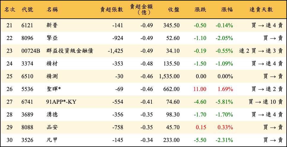 賣超張數及金額