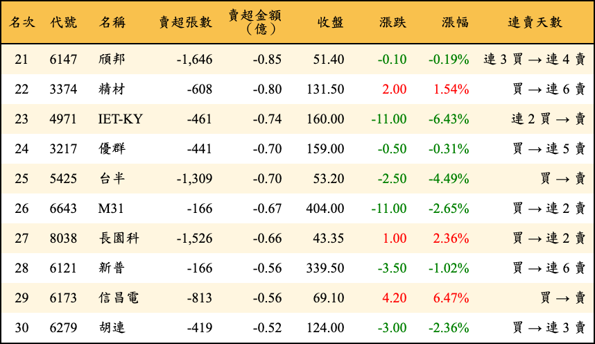 賣超張數及金額