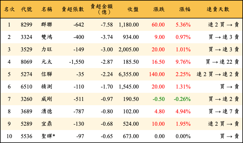賣超張數及金額
