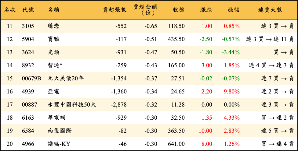 賣超張數及金額