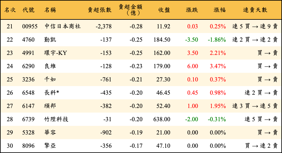 賣超張數及金額