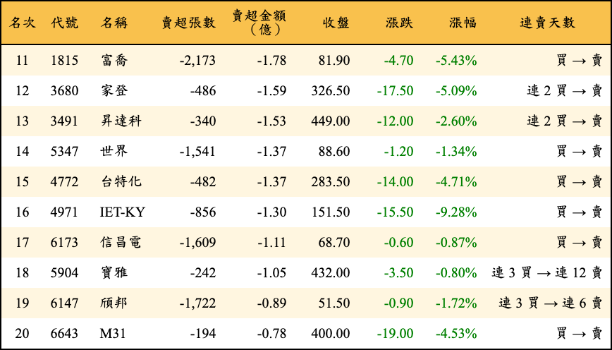 賣超張數及金額