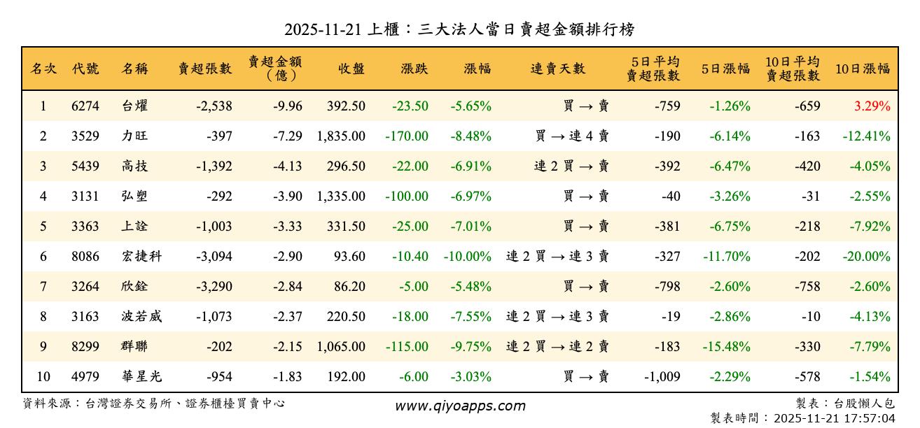 上櫃：三大法人當日賣超金額排行榜