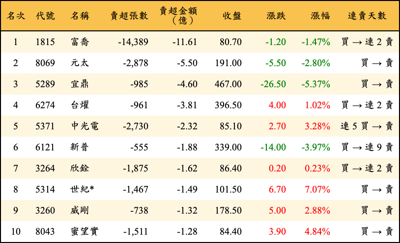賣超張數及金額