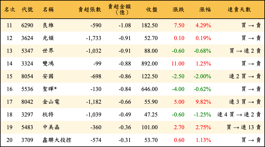 賣超張數及金額