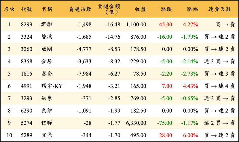 賣超張數及金額
