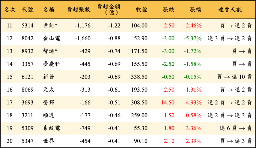 賣超張數及金額