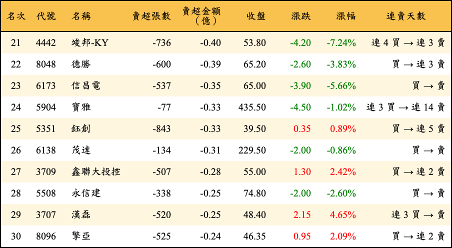 賣超張數及金額