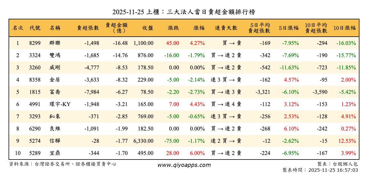 上櫃：三大法人當日賣超金額排行榜