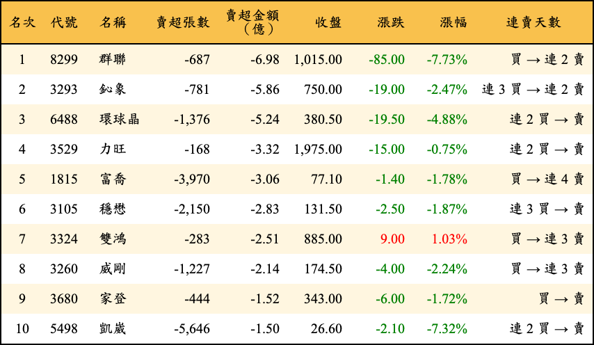 賣超張數及金額