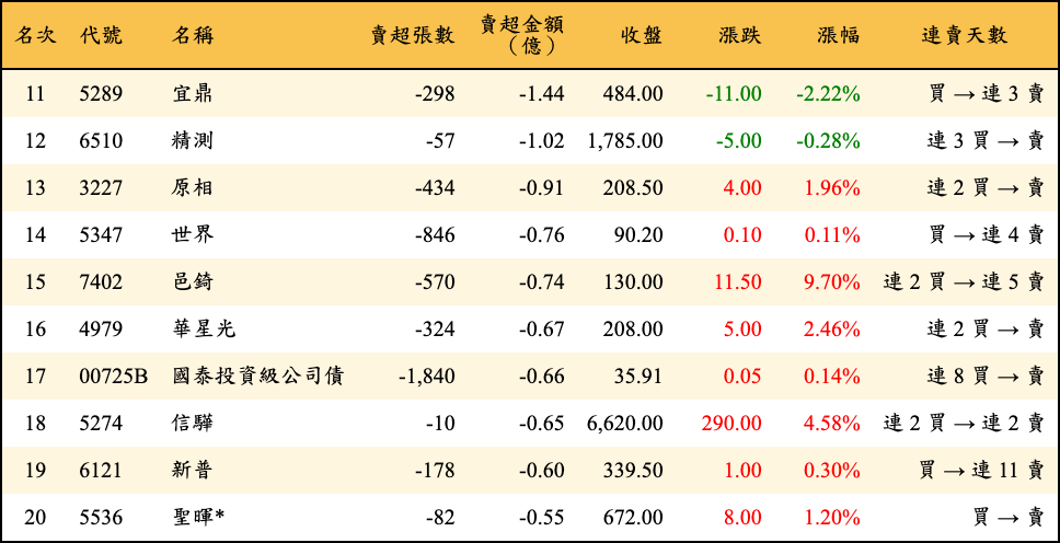 賣超張數及金額
