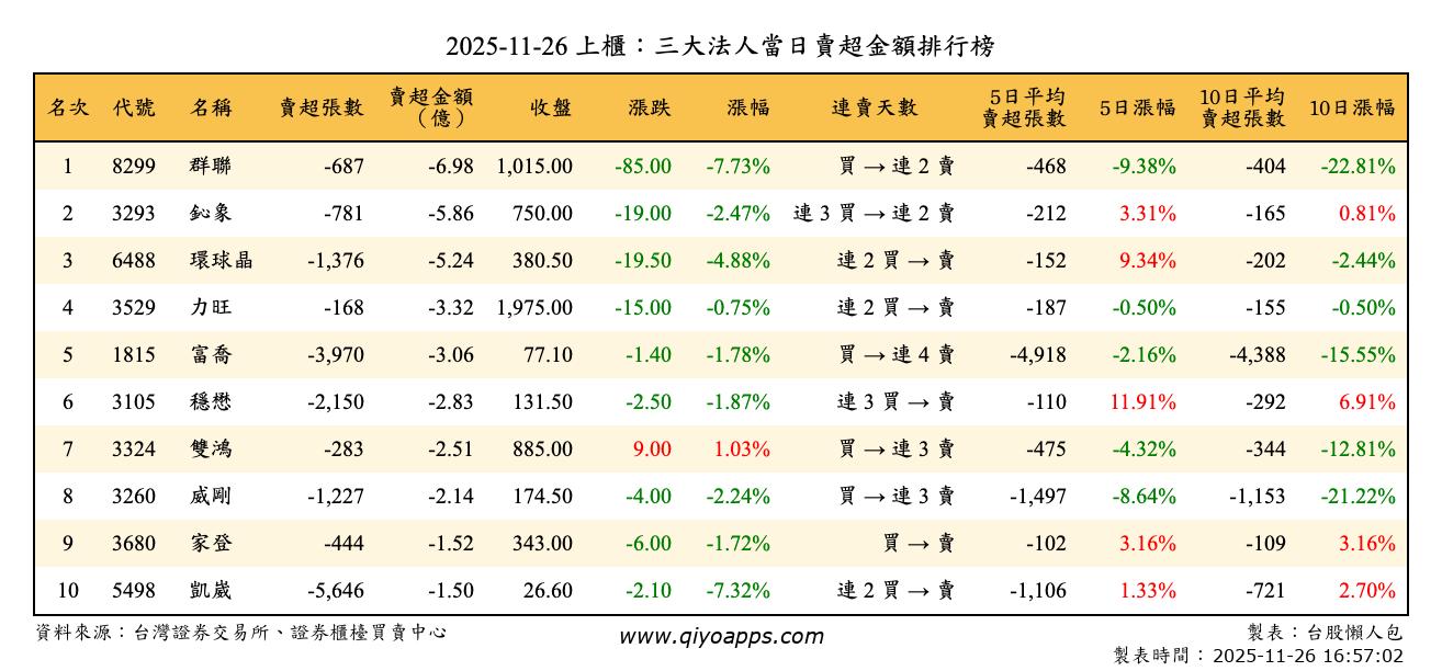 上櫃：三大法人當日賣超金額排行榜