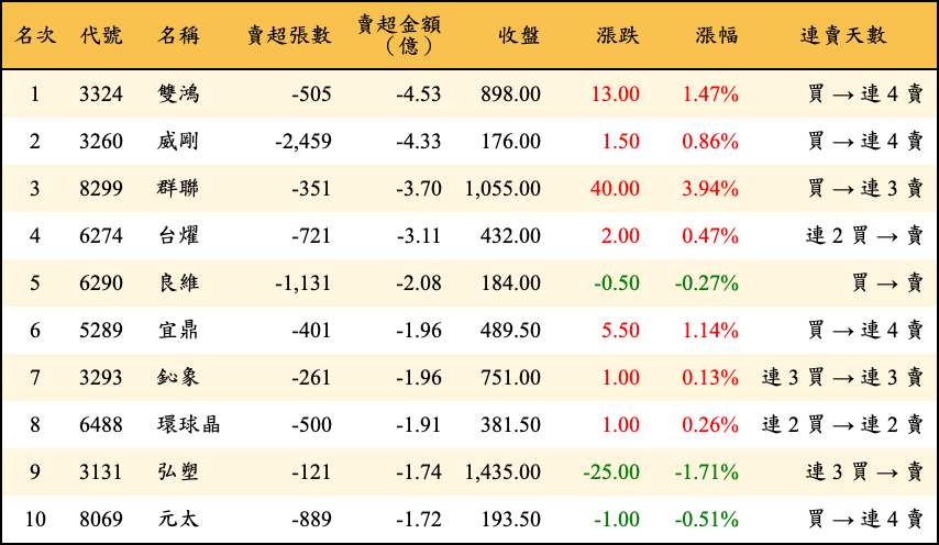 賣超張數及金額