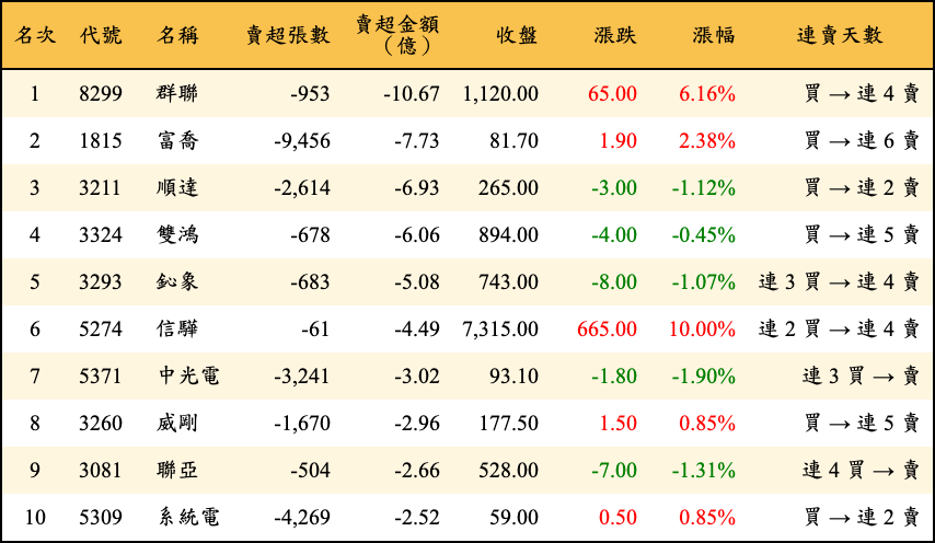 賣超張數及金額