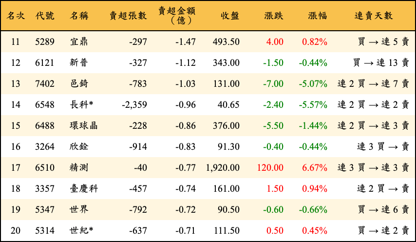 賣超張數及金額