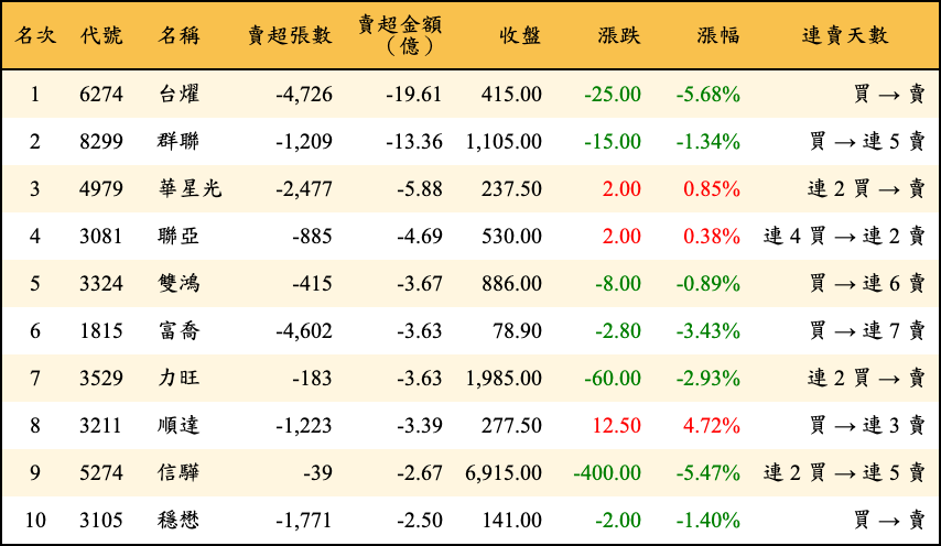 賣超張數及金額