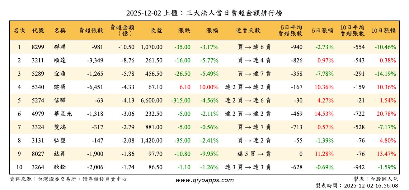 上櫃：三大法人當日賣超金額排行榜