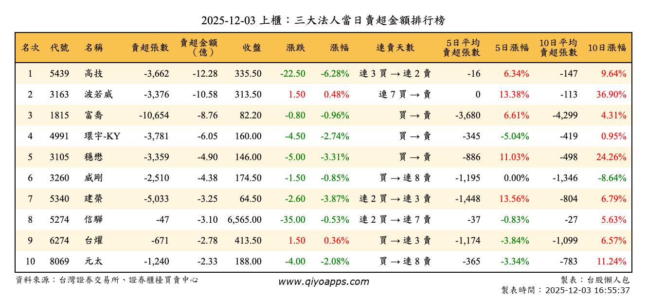 上櫃：三大法人當日賣超金額排行榜