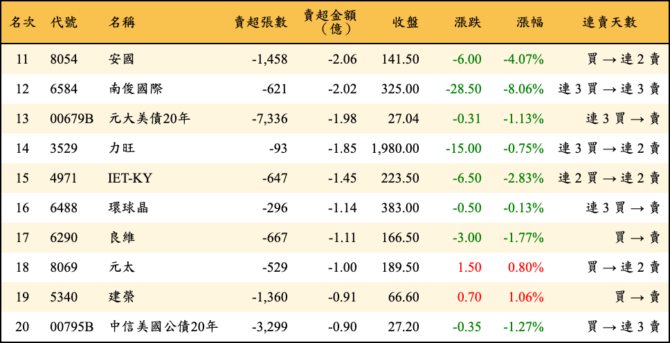 賣超張數及金額