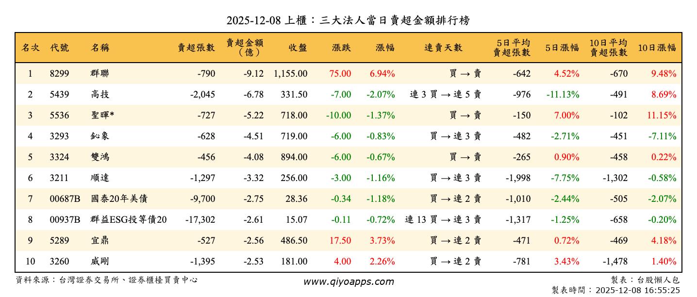 上櫃：三大法人當日賣超金額排行榜