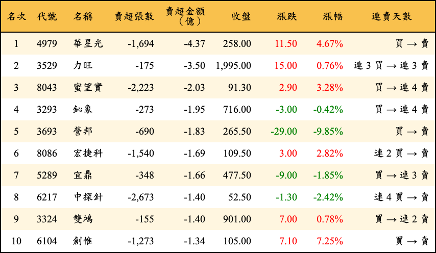賣超張數及金額