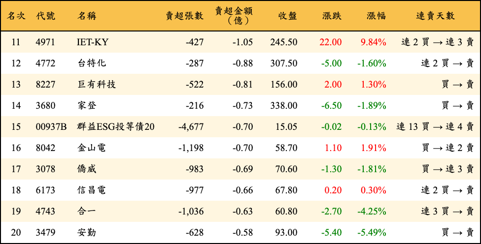 賣超張數及金額