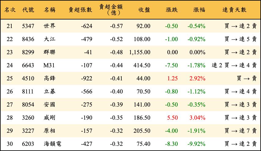 賣超張數及金額