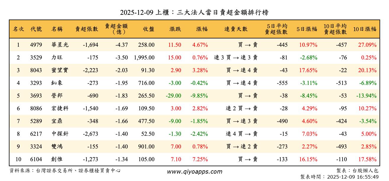上櫃：三大法人當日賣超金額排行榜