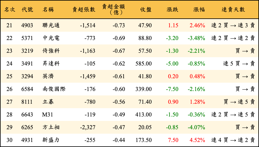 賣超張數及金額
