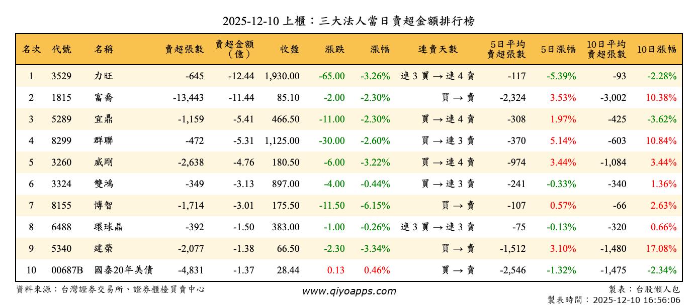 上櫃：三大法人當日賣超金額排行榜