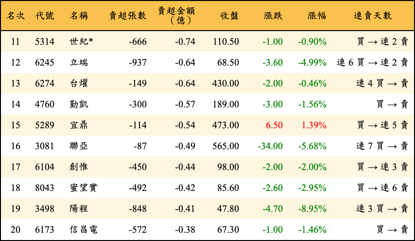 賣超張數及金額