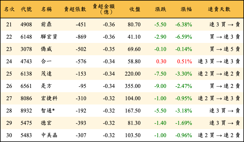 賣超張數及金額