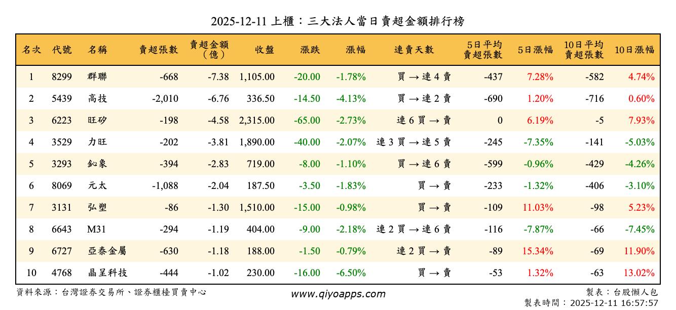 上櫃：三大法人當日賣超金額排行榜