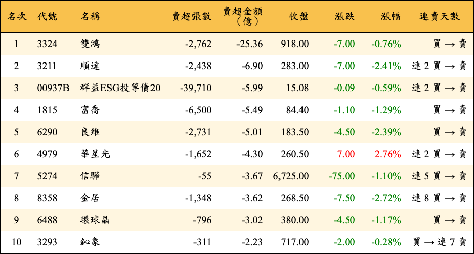 賣超張數及金額