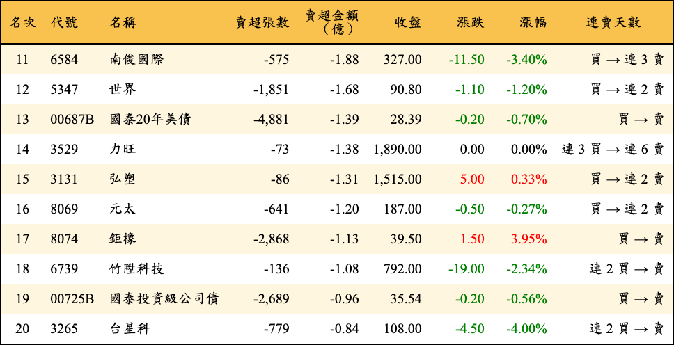 賣超張數及金額