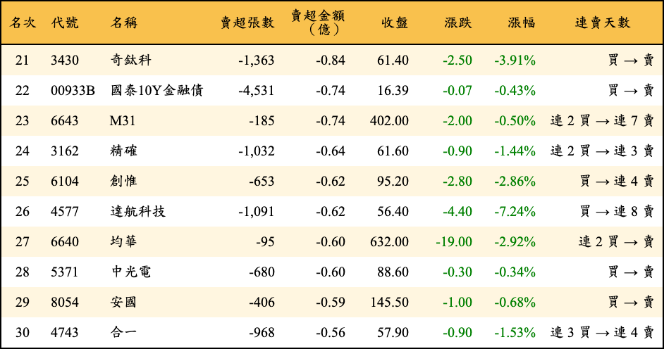 賣超張數及金額