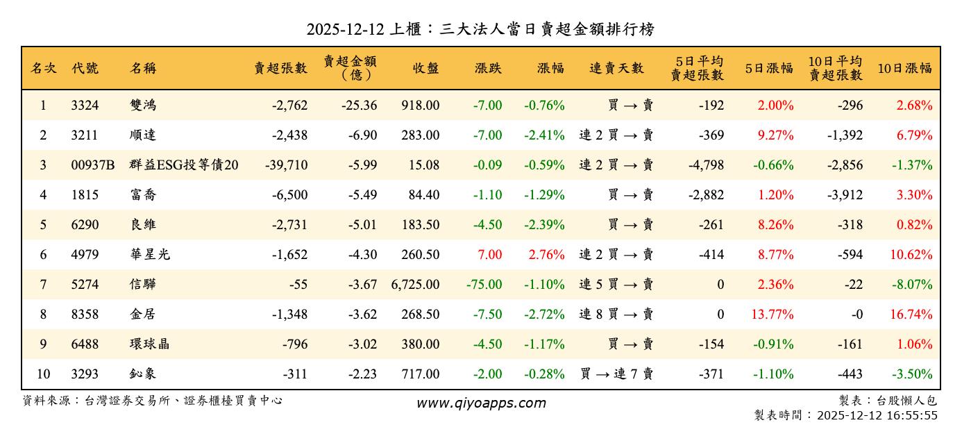 上櫃：三大法人當日賣超金額排行榜