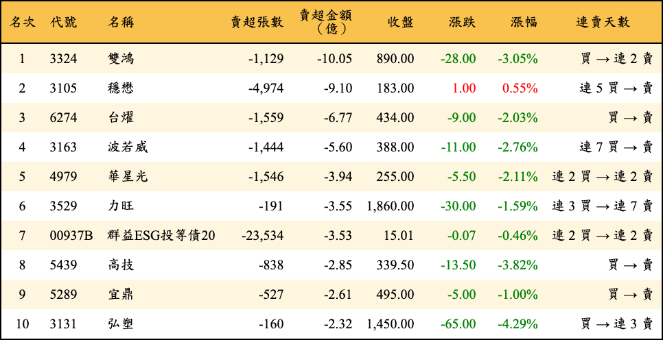 賣超張數及金額