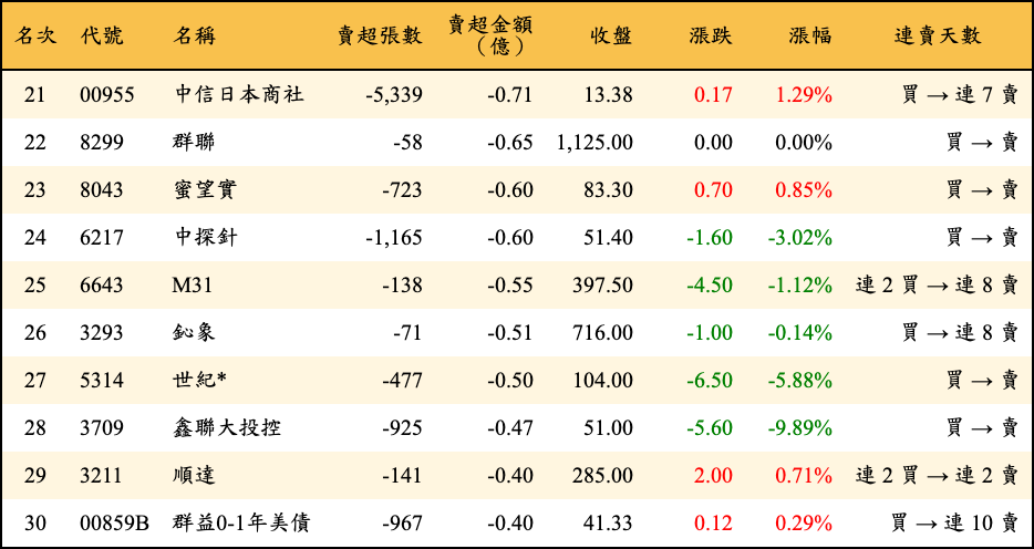 賣超張數及金額