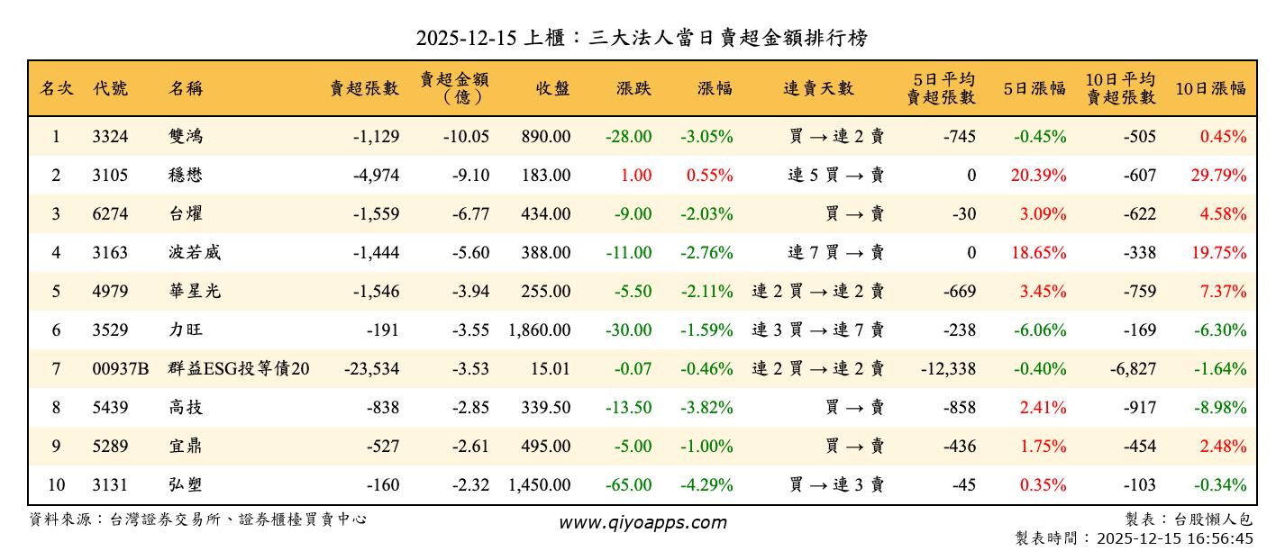 上櫃：三大法人當日賣超金額排行榜