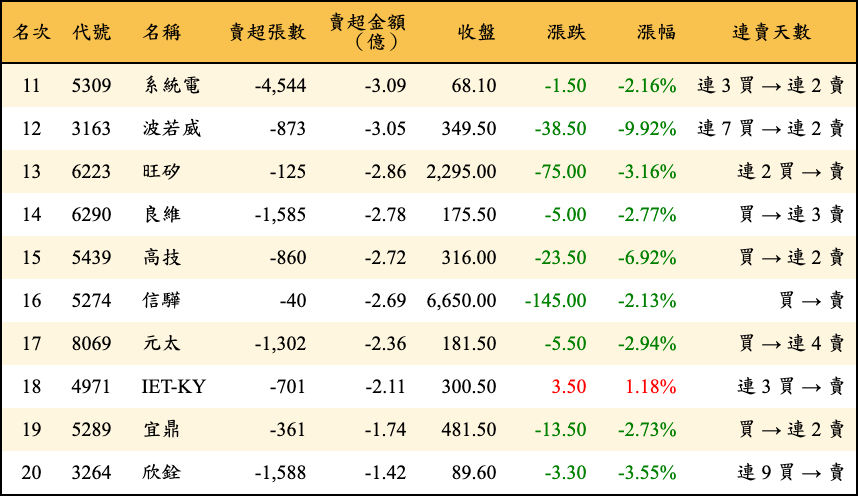 賣超張數及金額