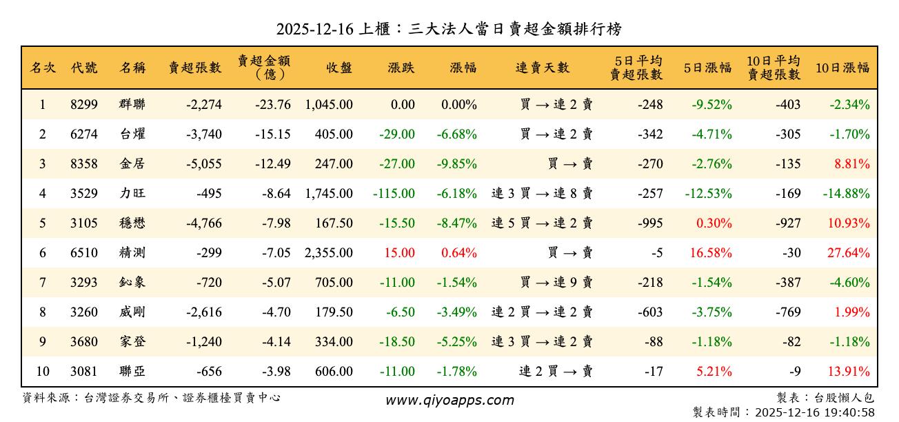 上櫃：三大法人當日賣超金額排行榜
