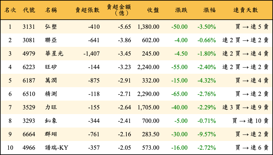 賣超張數及金額