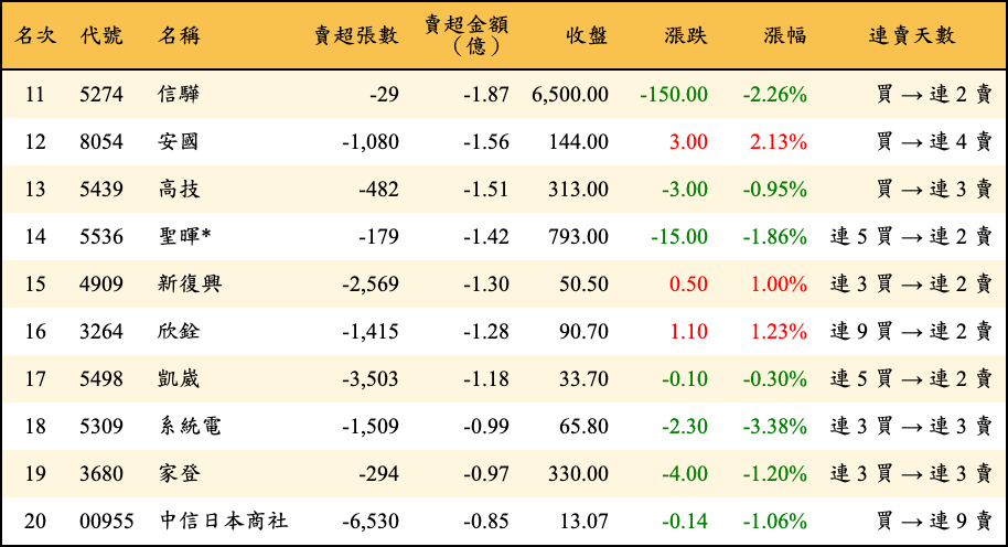 賣超張數及金額