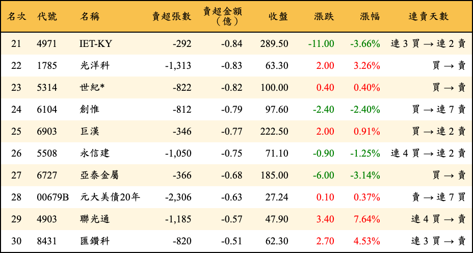 賣超張數及金額
