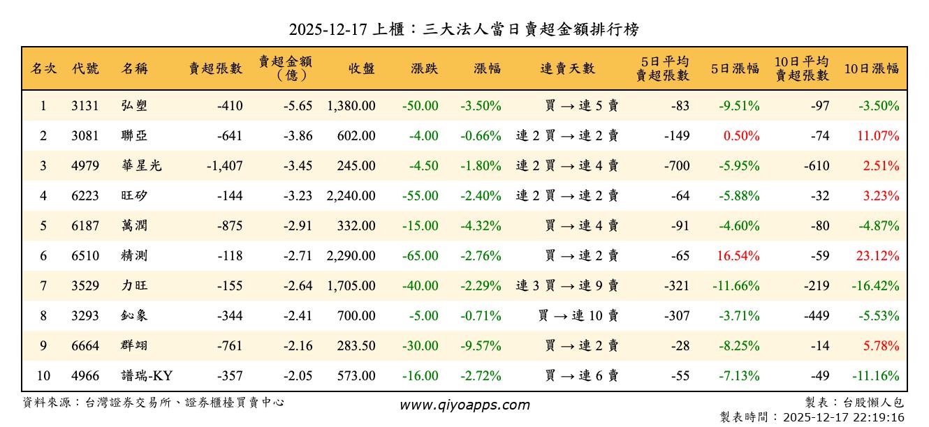 上櫃：三大法人當日賣超金額排行榜